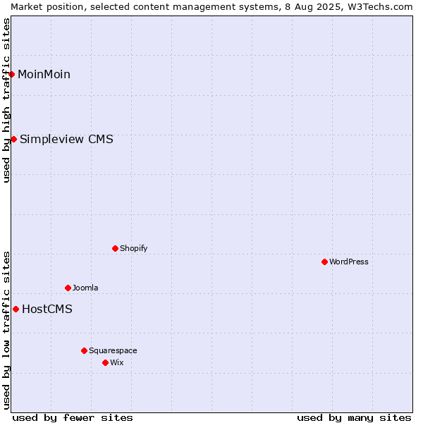 Market position of HostCMS vs. Simpleview CMS vs. MoinMoin