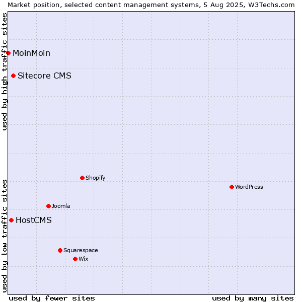 Market position of Sitecore CMS vs. HostCMS vs. MoinMoin