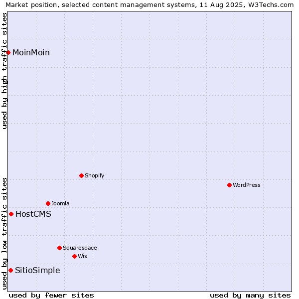 Market position of HostCMS vs. SitioSimple vs. MoinMoin