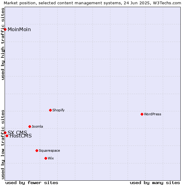 Market position of HostCMS vs. MoinMoin vs. SX CMS