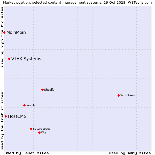 Market position of VTEX Systems vs. HostCMS vs. MoinMoin