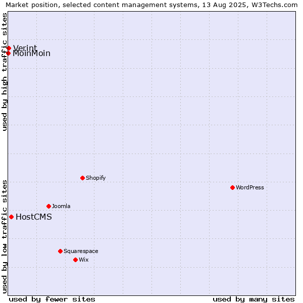 Market position of HostCMS vs. Verint vs. MoinMoin