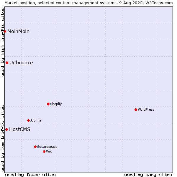 Market position of Unbounce vs. HostCMS vs. MoinMoin
