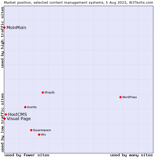 Market position of HostCMS vs. Visual Page vs. MoinMoin