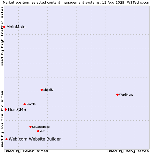 Market position of Web.com Website Builder vs. HostCMS vs. MoinMoin