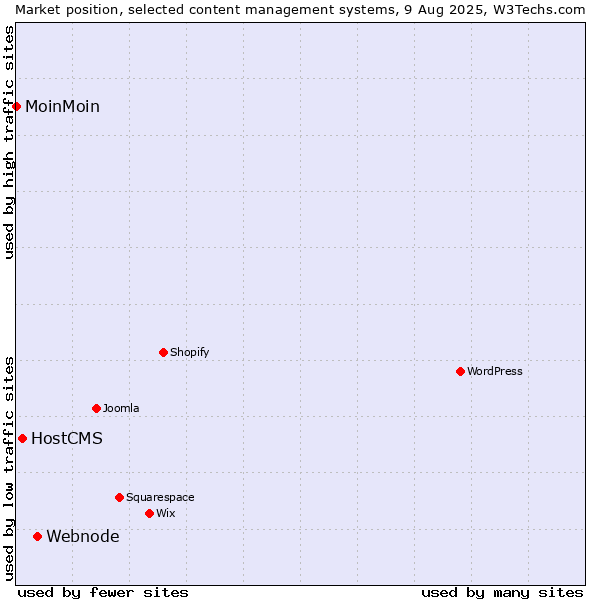 Market position of Webnode vs. HostCMS vs. MoinMoin