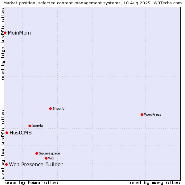 Market position of HostCMS vs. Web Presence Builder vs. MoinMoin