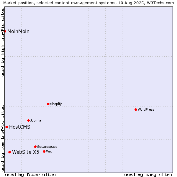 Market position of WebSite X5 vs. HostCMS vs. MoinMoin