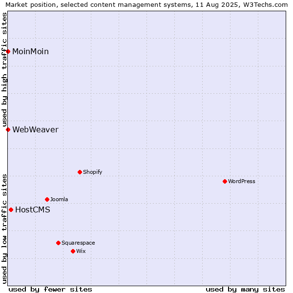 Market position of HostCMS vs. MoinMoin vs. WebWeaver