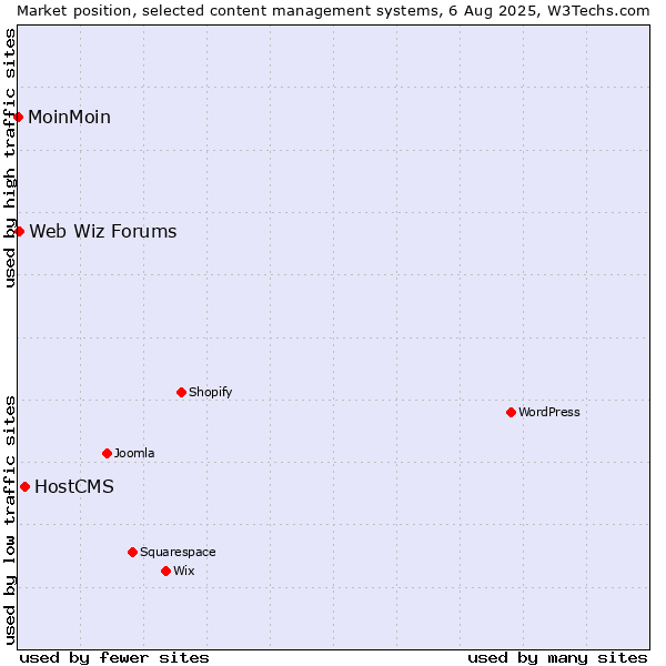 Market position of HostCMS vs. Web Wiz Forums vs. MoinMoin