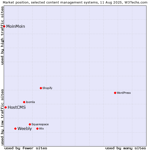 Market position of Weebly vs. HostCMS vs. MoinMoin