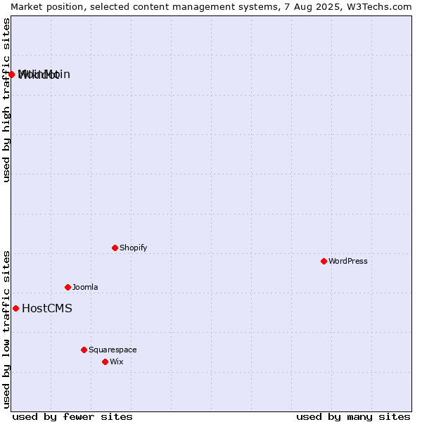 Market position of HostCMS vs. MoinMoin vs. Wikidot