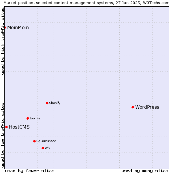 Market position of WordPress vs. HostCMS vs. MoinMoin