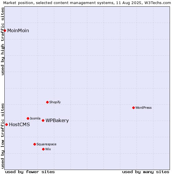 Market position of WPBakery vs. HostCMS vs. MoinMoin
