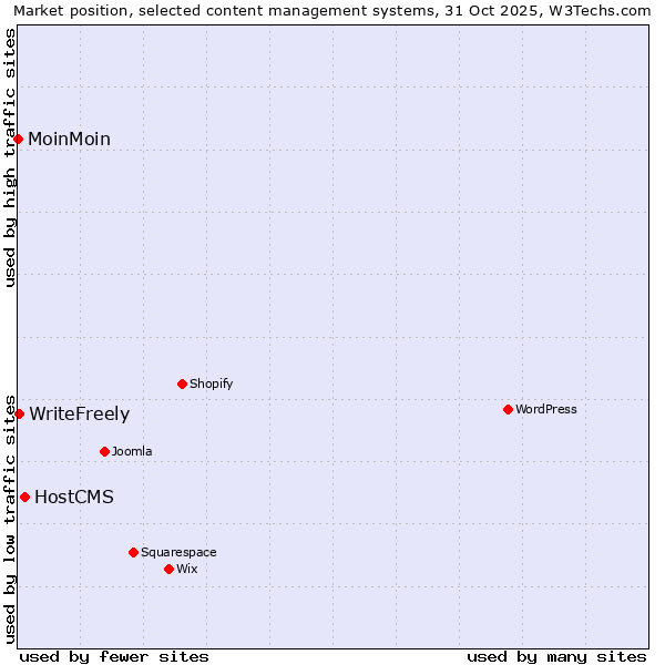 Market position of HostCMS vs. WriteFreely vs. MoinMoin