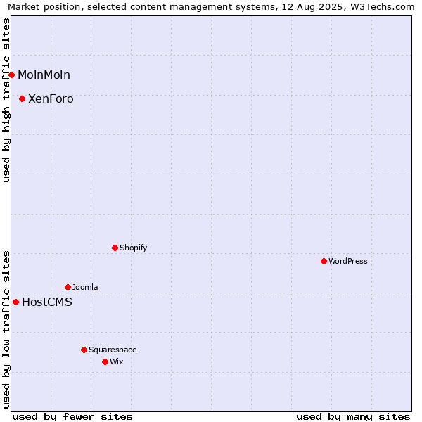 Market position of XenForo vs. HostCMS vs. MoinMoin