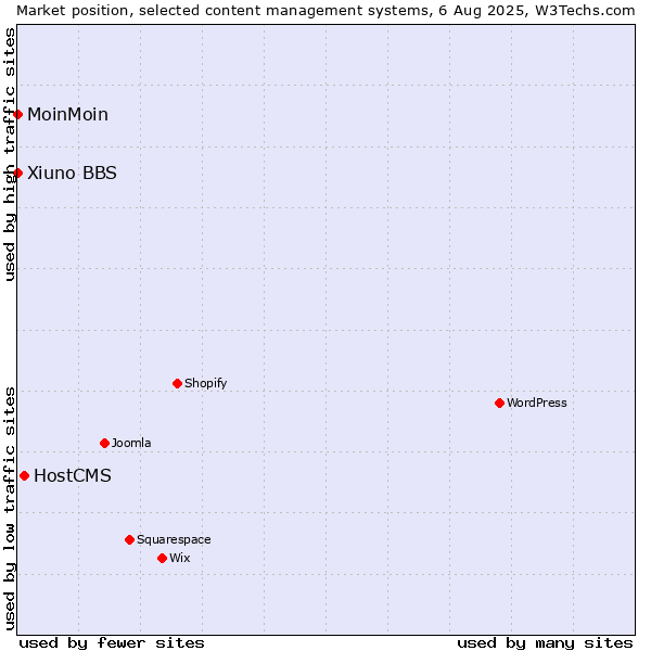 Market position of HostCMS vs. MoinMoin vs. Xiuno BBS