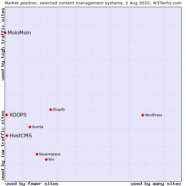 Market position of HostCMS vs. XOOPS vs. MoinMoin