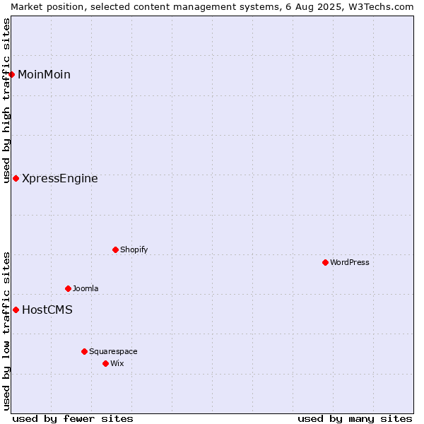 Market position of HostCMS vs. XpressEngine vs. MoinMoin