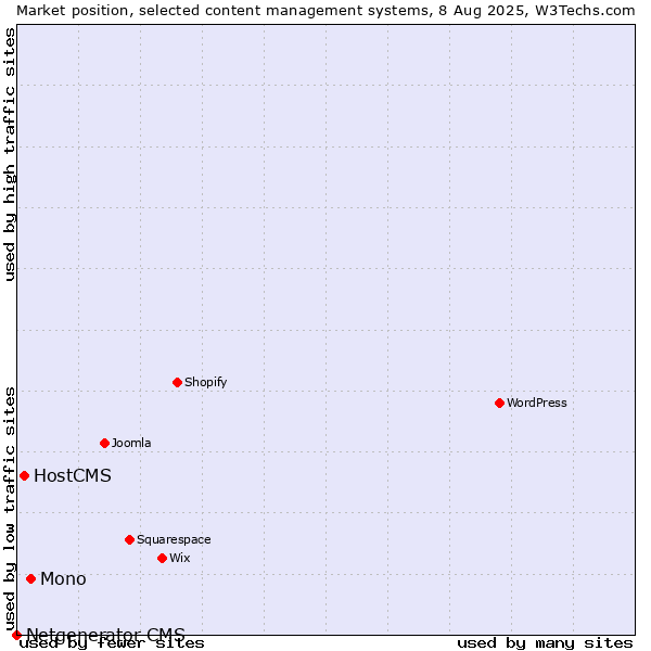 Market position of Mono vs. HostCMS vs. Netgenerator CMS