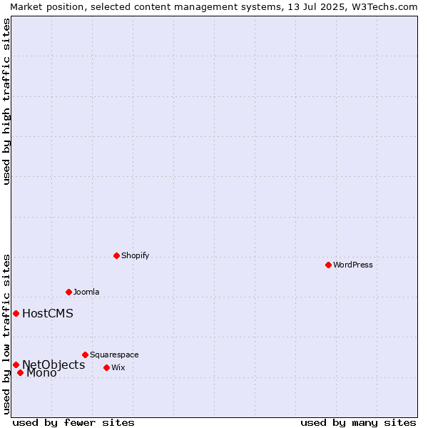 Market position of Mono vs. HostCMS vs. NetObjects