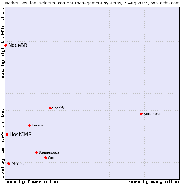 Market position of Mono vs. HostCMS vs. NodeBB