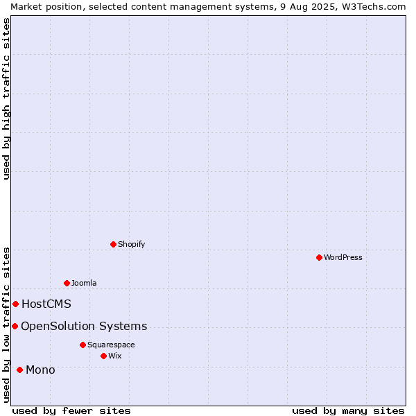 Market position of Mono vs. HostCMS vs. OpenSolution Systems