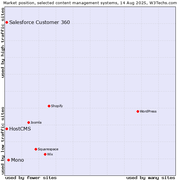 Market position of Mono vs. Salesforce Customer 360 vs. HostCMS