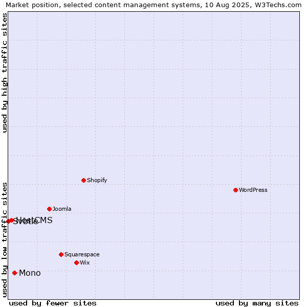 Market position of Mono vs. HostCMS vs. Svbtle