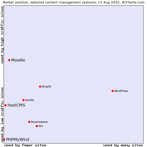 Market position of Moodle vs. HostCMS vs. PHPMyWind