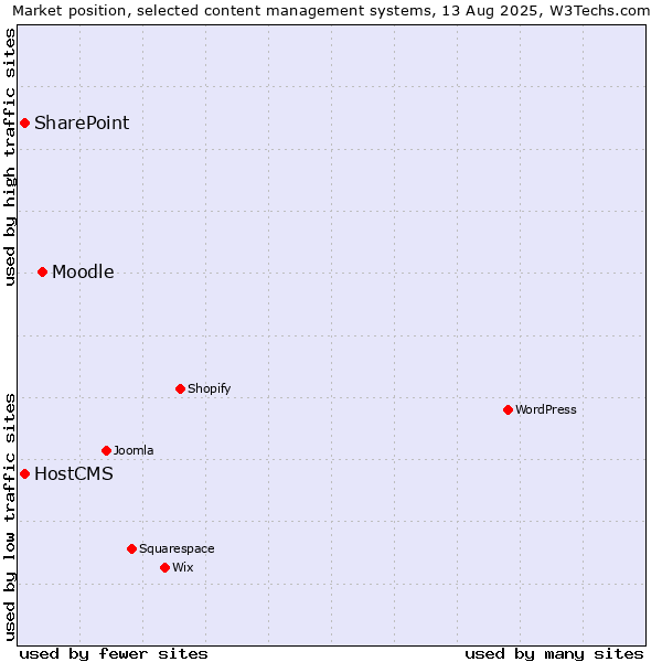 Market position of Moodle vs. SharePoint vs. HostCMS