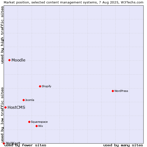Market position of Moodle vs. HostCMS vs. Yo!Kart