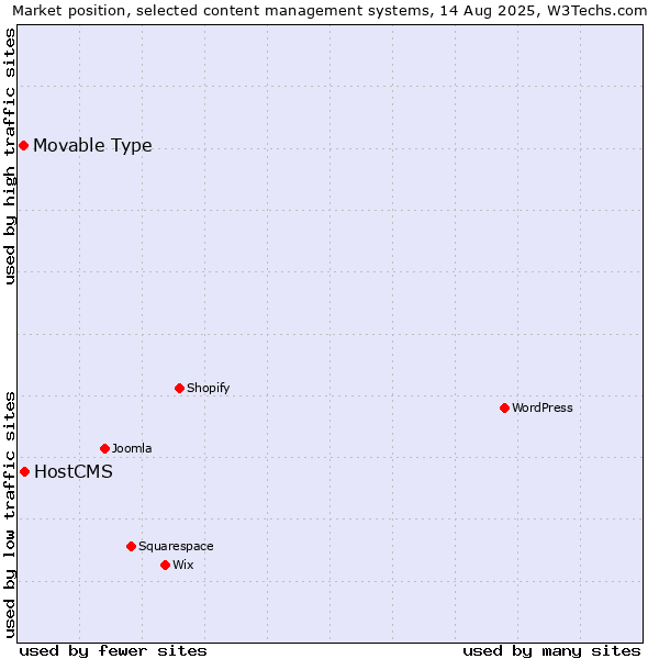 Market position of HostCMS vs. Movable Type