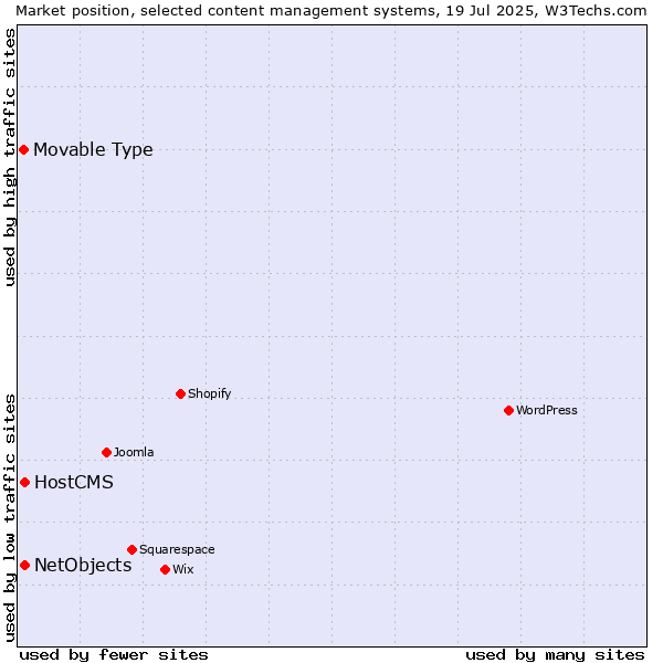 Market position of HostCMS vs. NetObjects vs. Movable Type