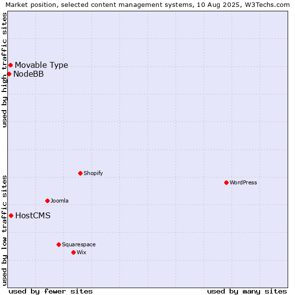 Market position of HostCMS vs. Movable Type vs. NodeBB