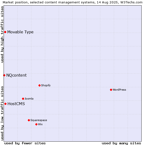 Market position of HostCMS vs. Movable Type vs. NQcontent