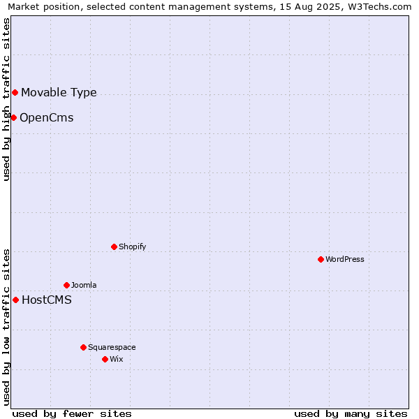 Market position of HostCMS vs. Movable Type vs. OpenCms