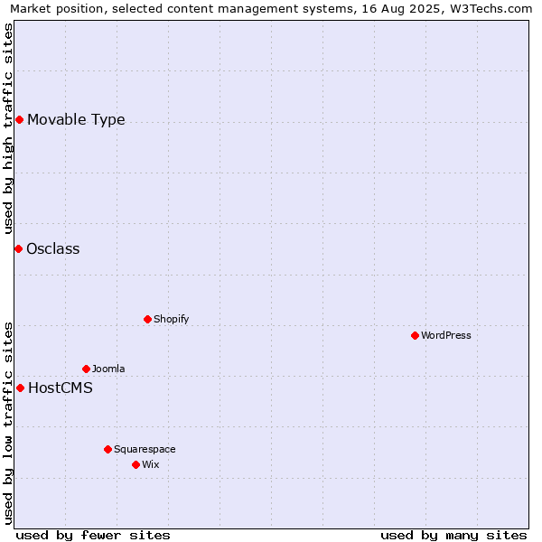 Market position of HostCMS vs. Movable Type vs. Osclass
