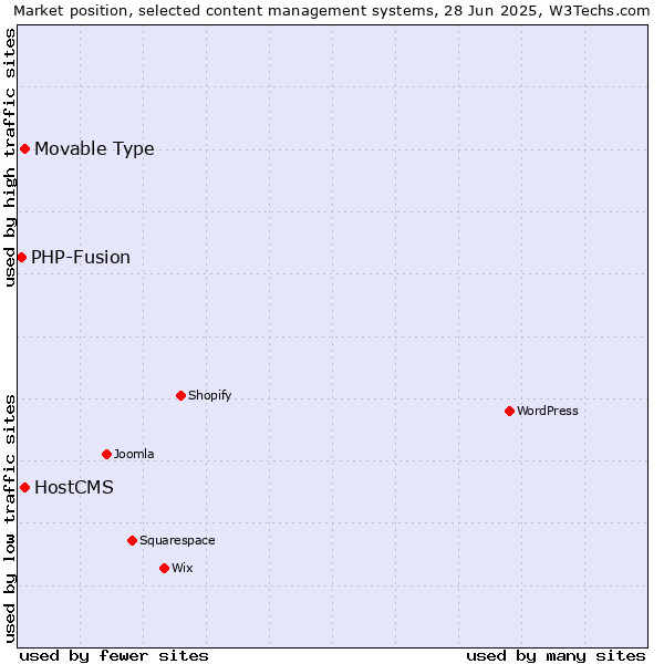 Market position of HostCMS vs. Movable Type vs. PHP-Fusion