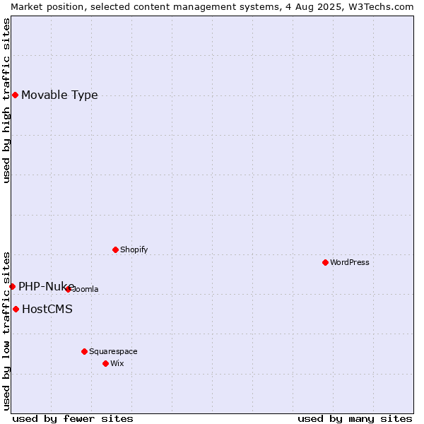Market position of HostCMS vs. Movable Type vs. PHP-Nuke