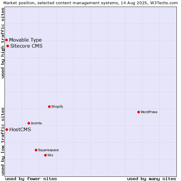 Market position of Sitecore CMS vs. HostCMS vs. Movable Type