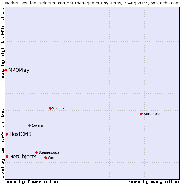 Market position of HostCMS vs. NetObjects vs. MPOPlay