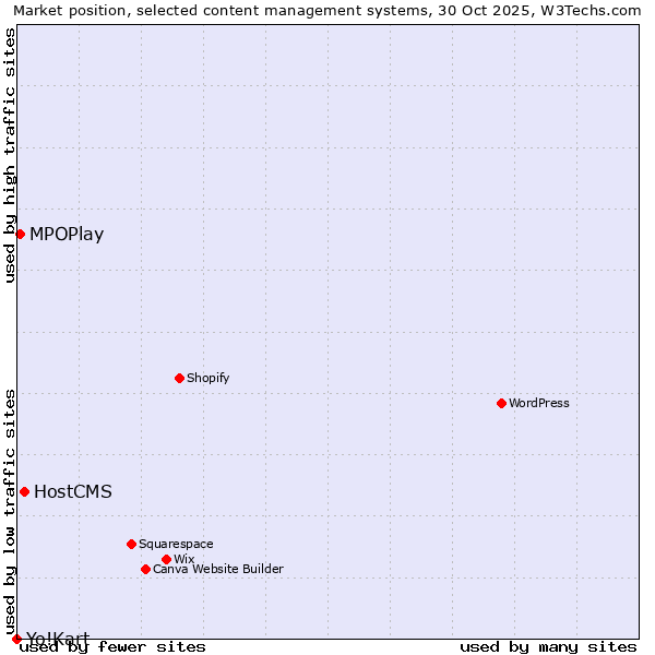 Market position of HostCMS vs. MPOPlay vs. Yo!Kart