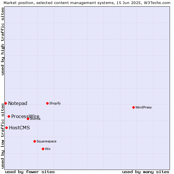 Market position of ProcessWire vs. HostCMS vs. Notepad