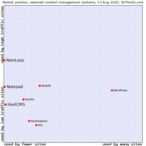 Market position of HostCMS vs. Notepad vs. RainLoop