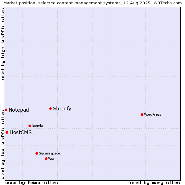 Market position of Shopify vs. HostCMS vs. Notepad