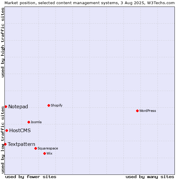 Market position of HostCMS vs. Notepad vs. Textpattern
