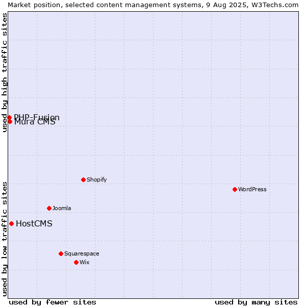 Market position of HostCMS vs. Mura CMS vs. PHP-Fusion