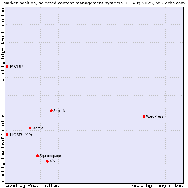 Market position of MyBB vs. HostCMS