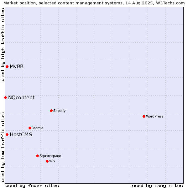 Market position of MyBB vs. HostCMS vs. NQcontent